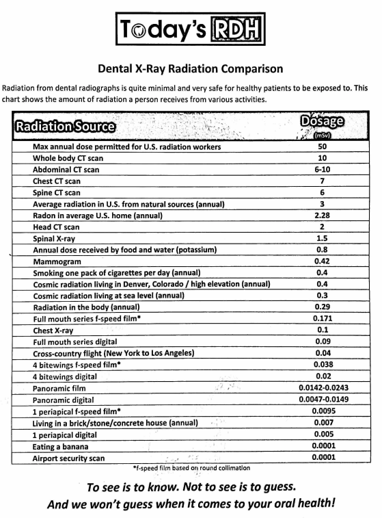 Are Dental X-rays Dangerous?